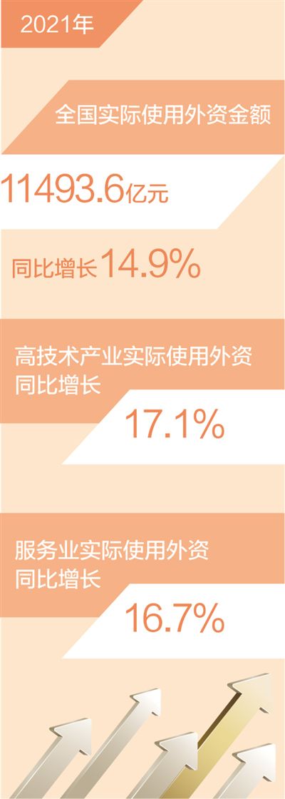 去年全國使用外資金額超11000億(yi) 元（新數據 新看點）