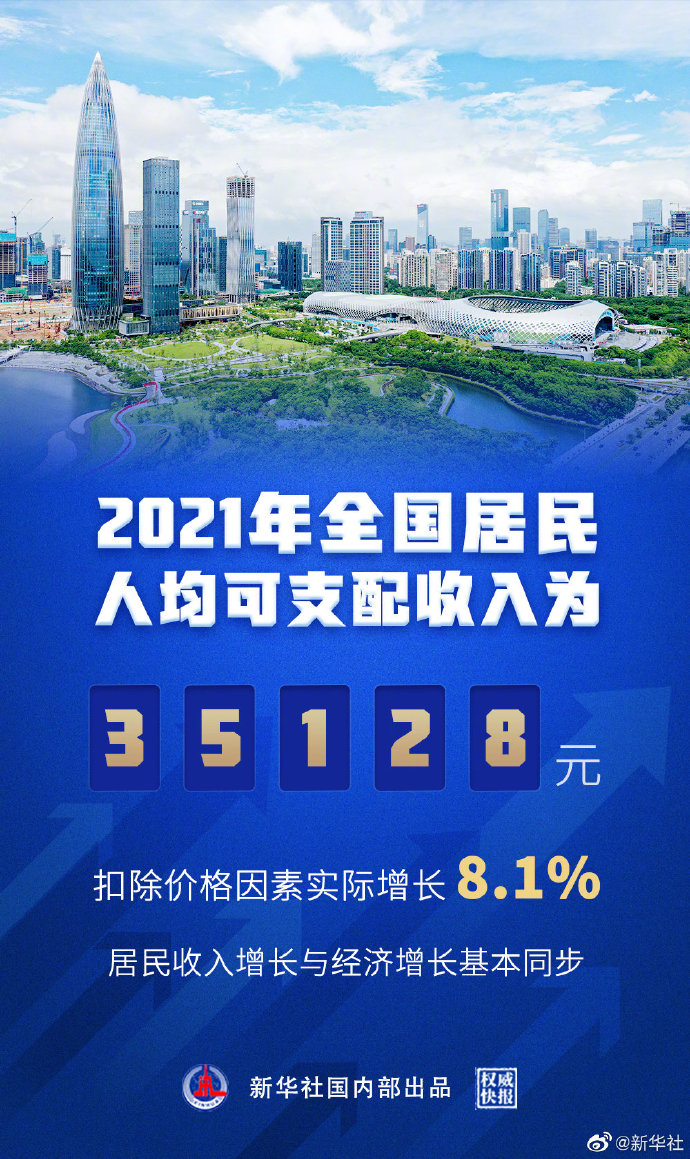 權威快報|2021年全國居民人均可支配收入為(wei) 35128元