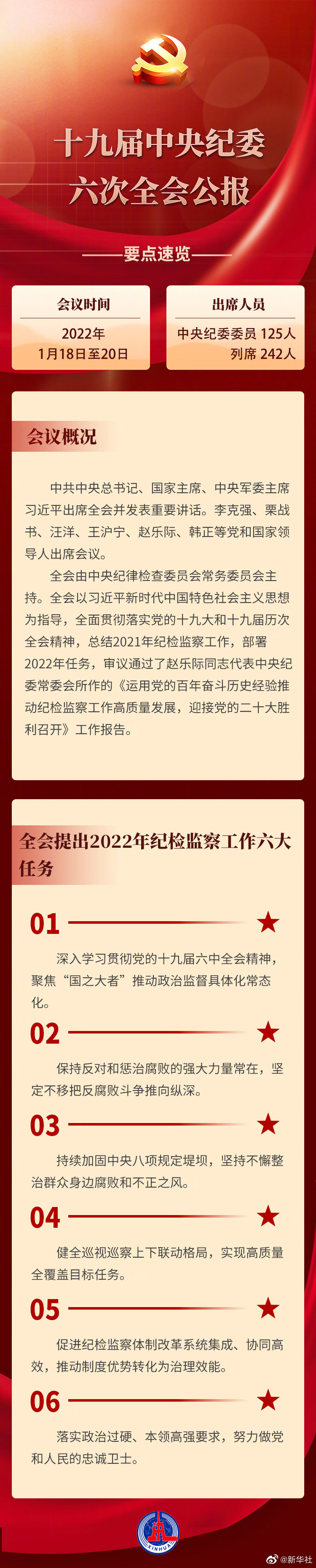 十九屆中央紀委六次全會(hui) 公報要點速覽
