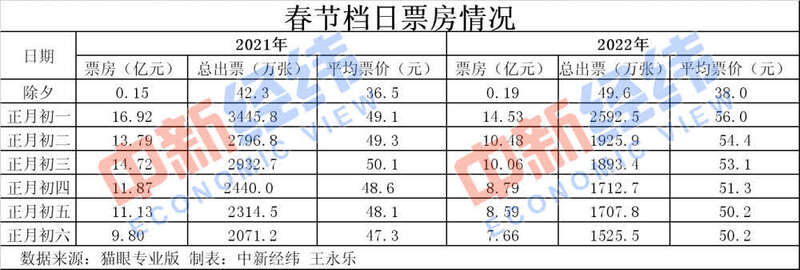 曆史第二！春節60億(yi) +的電影票房你貢獻了多少