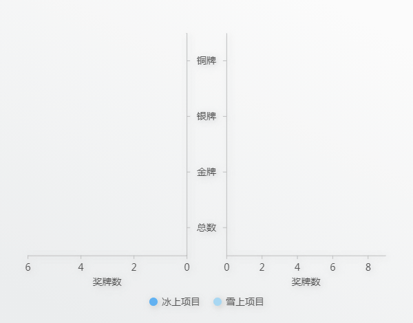 【數說北京冬奧會(hui) 】中國代表團打破“冰強雪弱”格局