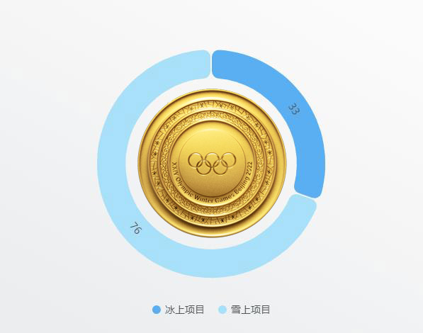 【數說北京冬奧會(hui) 】中國代表團打破“冰強雪弱”格局