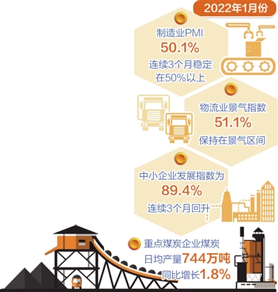 工業(ye) 經濟延續回升態勢