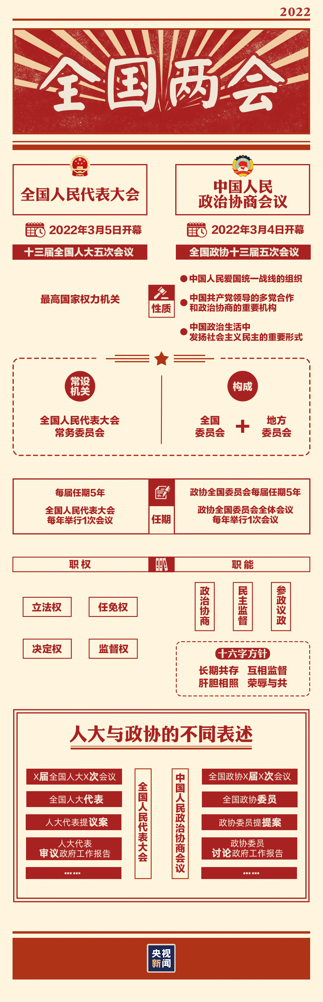 “兩(liang) 會(hui) 時間”即將開啟，這些要點提前看→