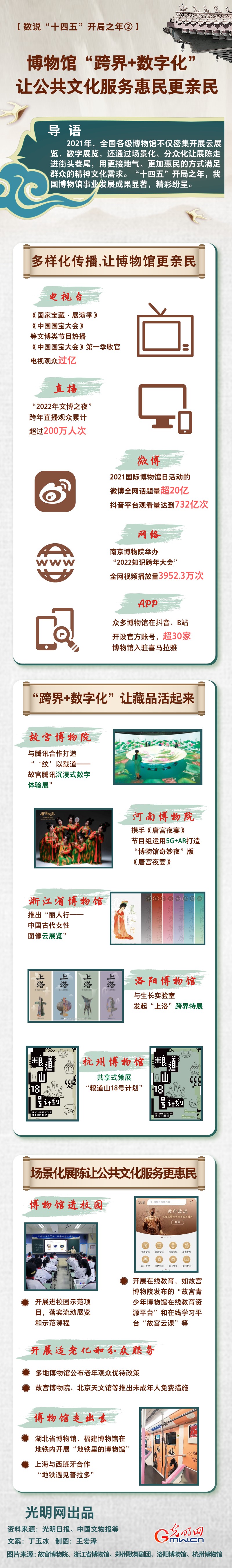 【數說“十四五”開局之年②】博物館“跨界+數字化” 讓公共文化服務惠民更親(qin) 民