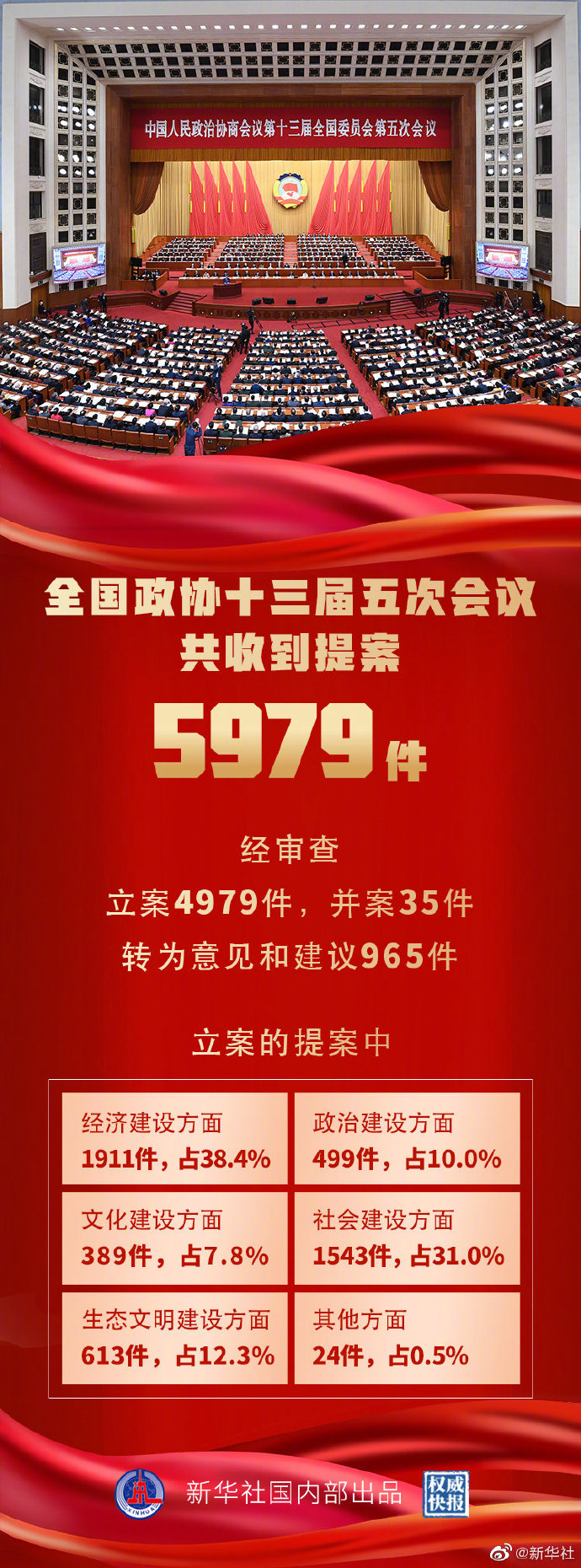 權威快報|本次政協大會(hui) 收到提案5979件