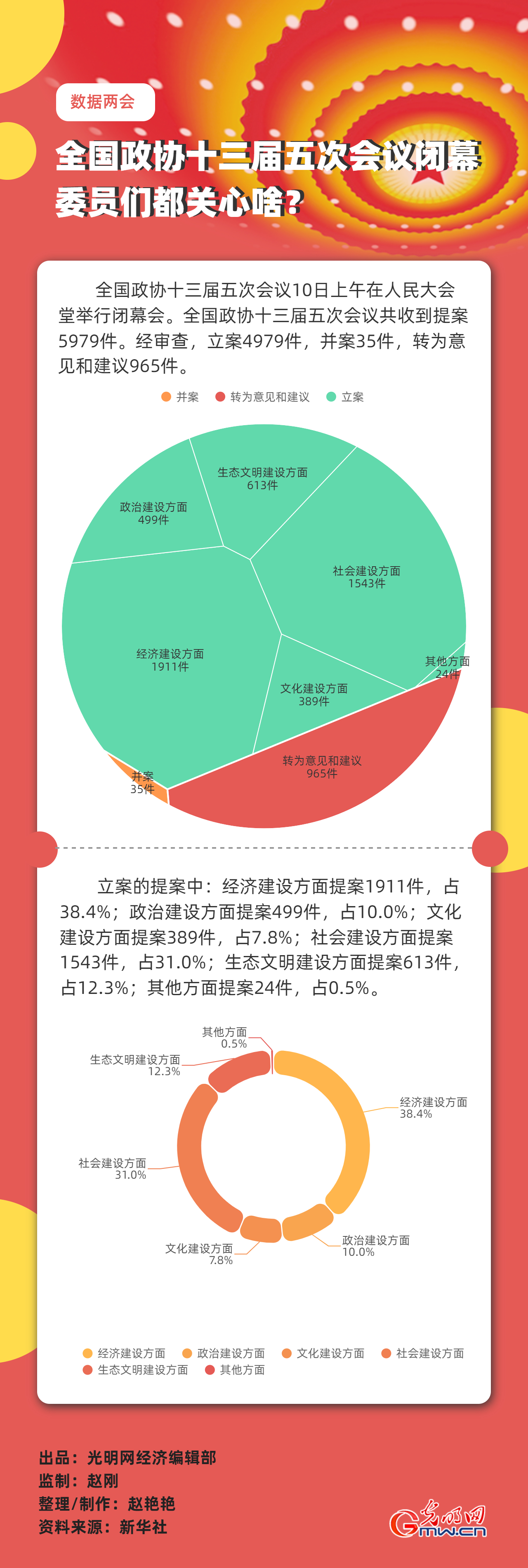 【數據兩(liang) 會(hui) 】全國政協十三屆五次會(hui) 議閉幕 委員們(men) 都關(guan) 心啥？