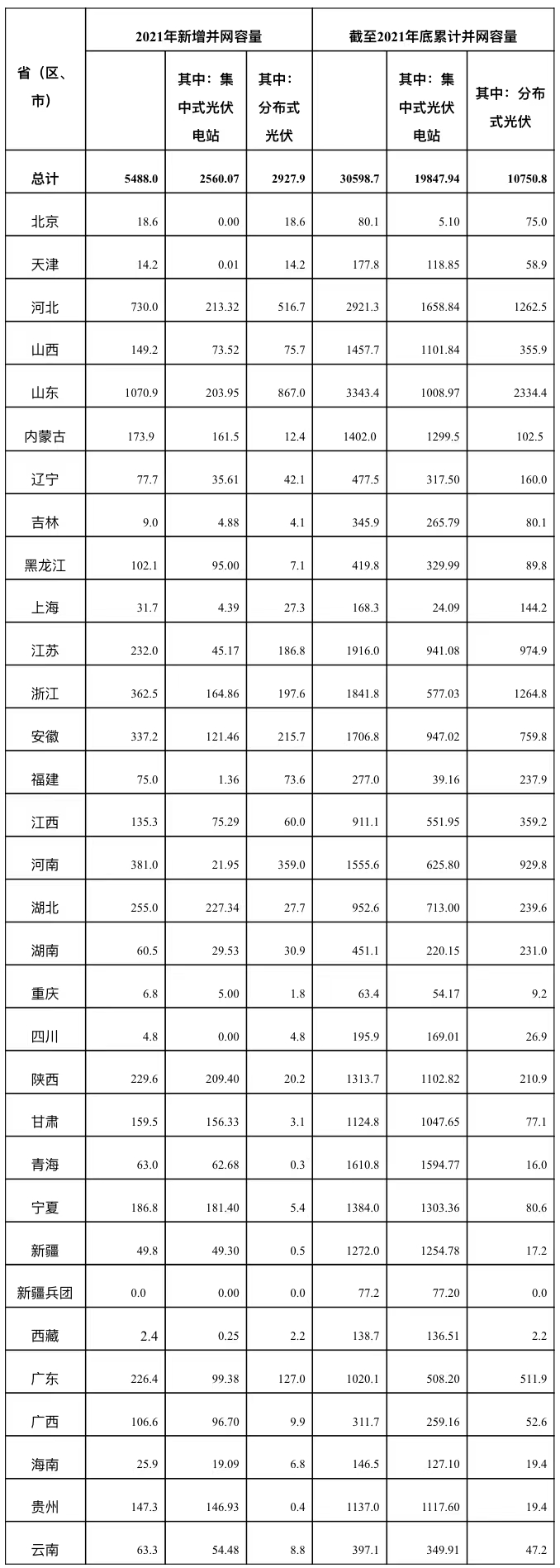 國家能源局：2021年我國光伏發電新增並網容量5488萬(wan) 千瓦