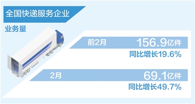 2月快遞服務企業(ye) 業(ye) 務量69.1億(yi) 件 同比增長49.7%