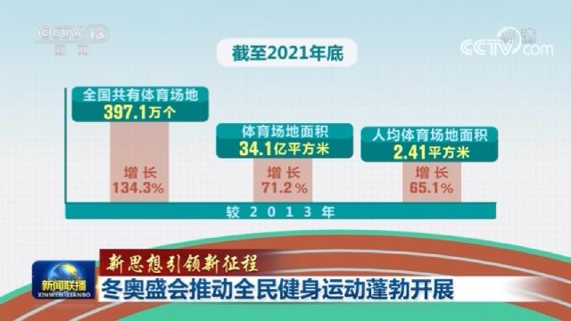 【新思想引領新征程】冬奧盛會(hui) 推動全民健身運動蓬勃開展
