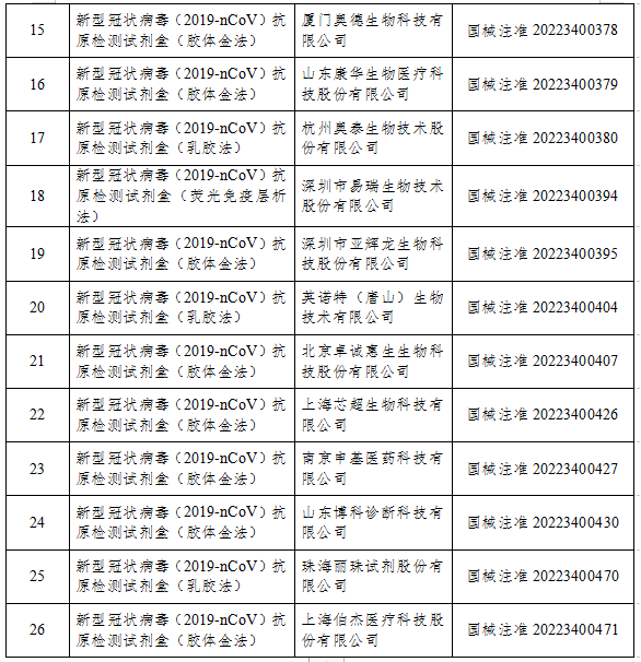 國家藥監局：已批準26個(ge) 新冠病毒抗原檢測試劑