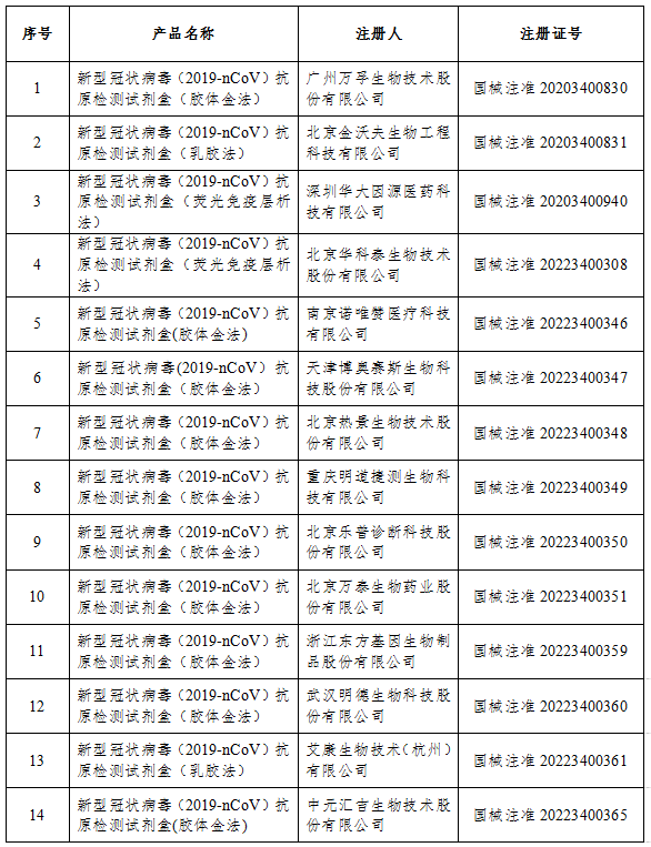 國家藥監局：已批準26個(ge) 新冠病毒抗原檢測試劑