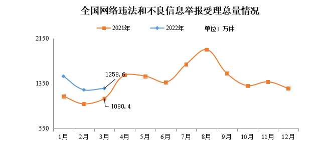 今年3月全國受理網絡違法和不良信息舉(ju) 報1258.6萬(wan) 件