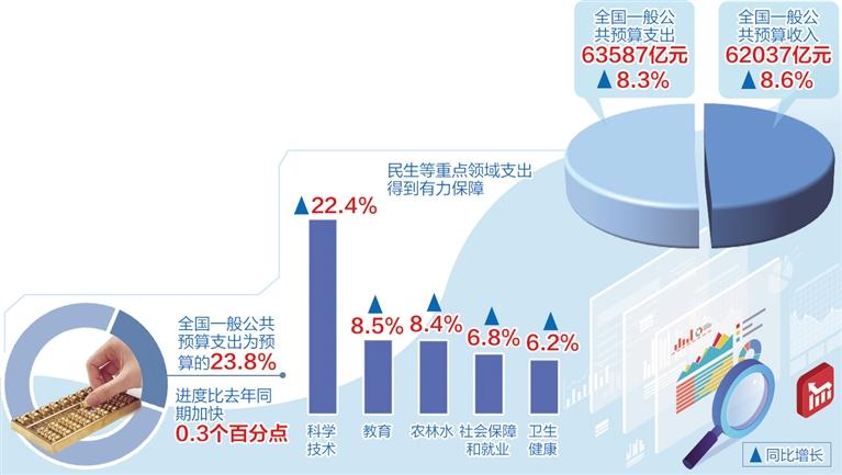 一季度財政運行總體(ti) 平穩