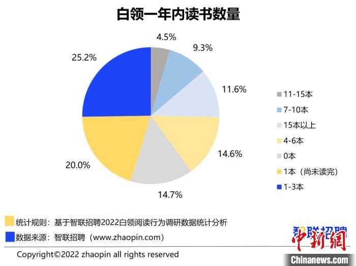 報告：超3成白領全年讀書(shu) 不足1本