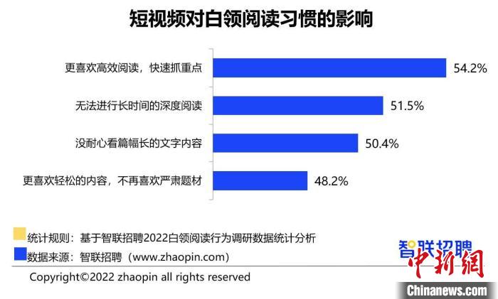 報告：超3成白領全年讀書(shu) 不足1本