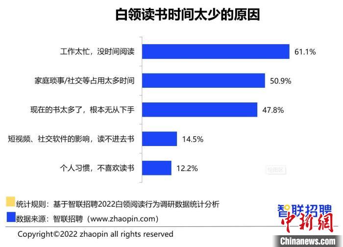 報告：超3成白領全年讀書(shu) 不足1本