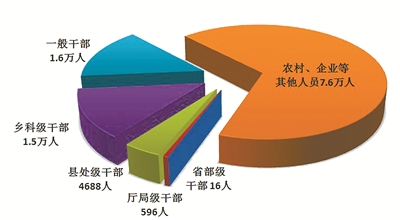 今年一季度全國紀檢監察機關(guan) 處分省部級幹部16人