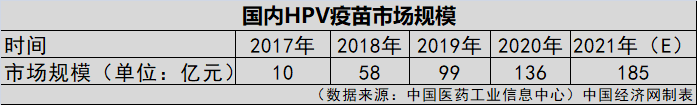 HPV疫苗一針就夠？業(ye) 界認為(wei) 實行尚早