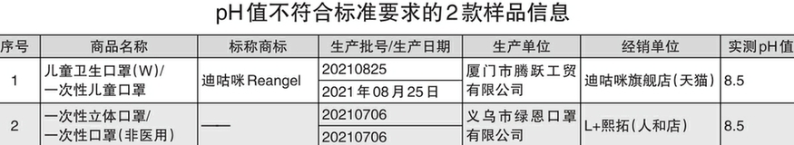 60款兒(er) 童口罩比較試驗結果發現：13款兒(er) 童口罩不符合明示標準