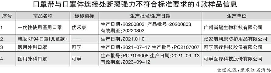 60款兒(er) 童口罩比較試驗結果發現：13款兒(er) 童口罩不符合明示標準