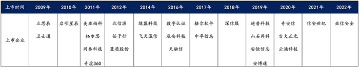 越來越多機構布局網安，“跟風”還是“價(jia) 值”投資？