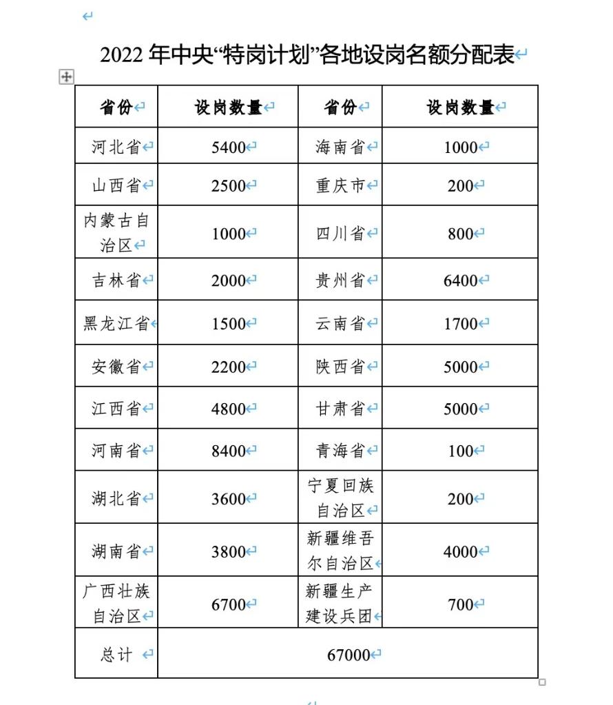 基層服務項目報考火熱 招募高校畢業(ye) 生超12萬(wan) 人