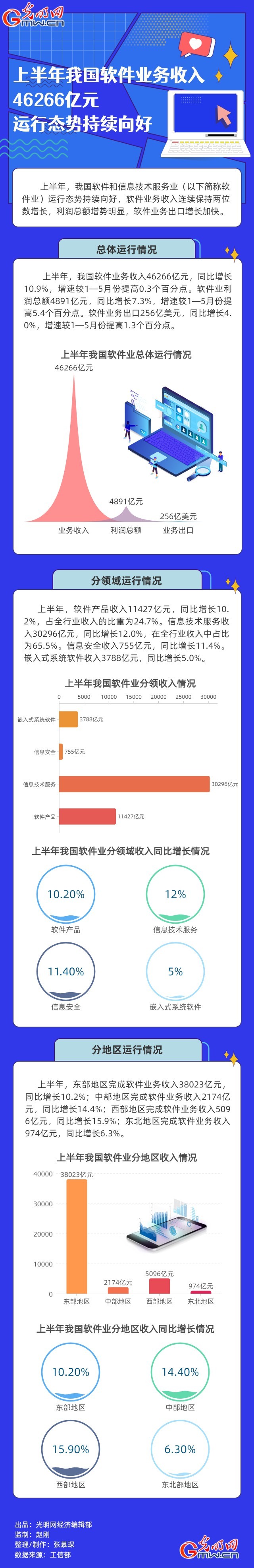 經濟半年報|【數據圖解】上半年我國軟件業(ye) 務收入46266億(yi) 元 運行態勢持續向好
