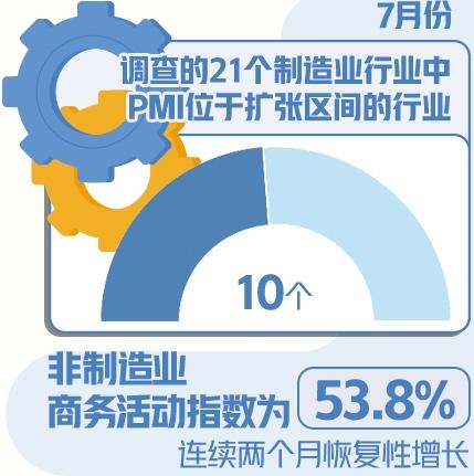 景氣指數小幅回落 恢複基礎尚需鞏固