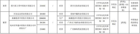 17批次藥品不合規！涉湖北同德堂產(chan) 藿香正氣水等