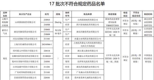 17批次藥品不合規！涉湖北同德堂產(chan) 藿香正氣水等