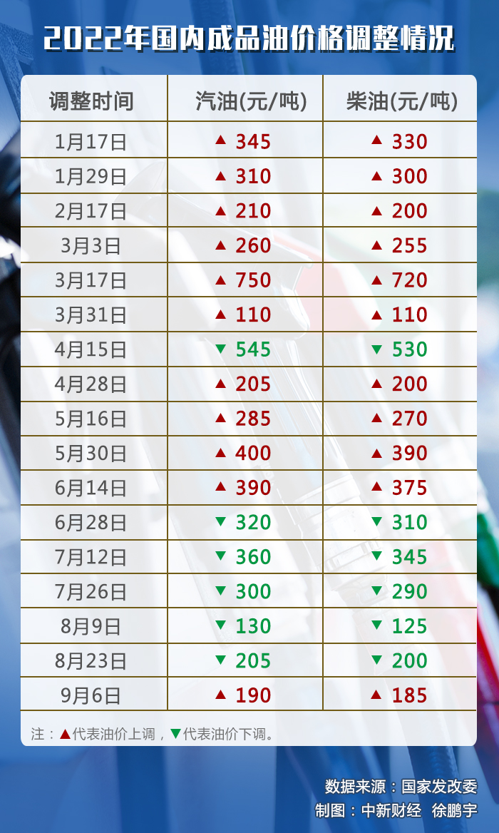 油價(jia) 調價(jia) 窗口今日開啟，或迎年內(nei) “第七跌”