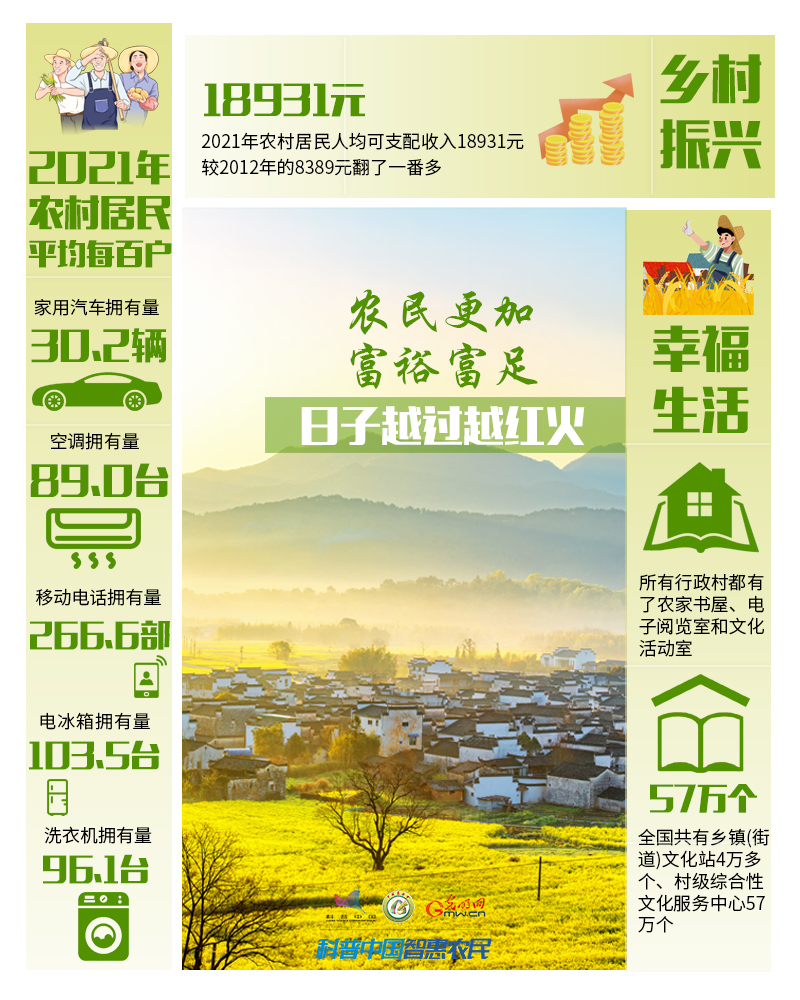 非凡十年｜數說農(nong) 業(ye) 農(nong) 村現代化發展十年“成績單”
