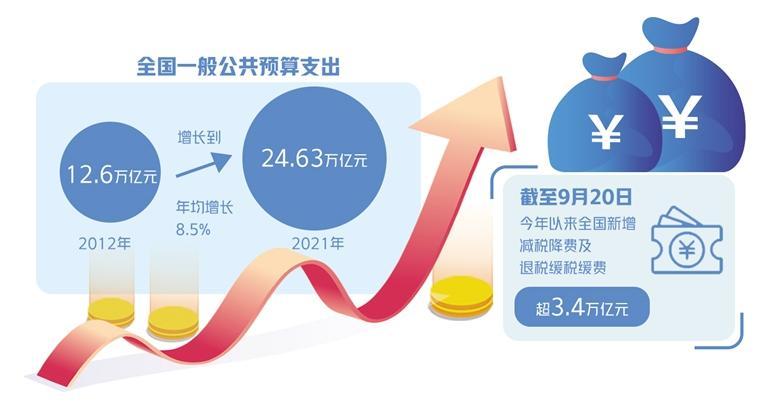 宏觀政策有力支持實體(ti) 經濟