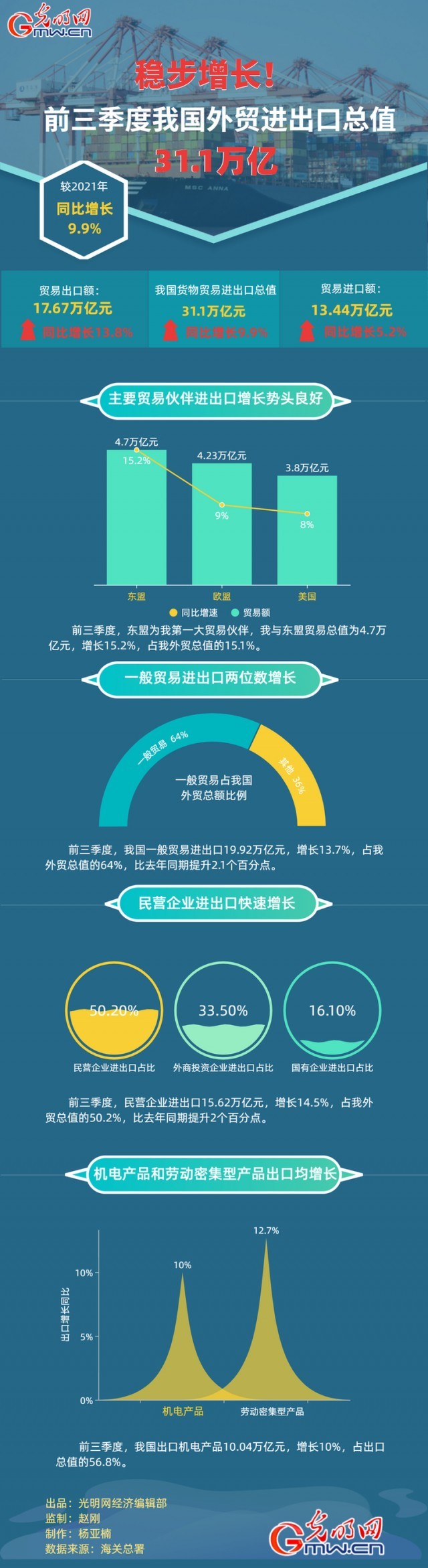 數據圖解丨穩步增長！前三季度我國外貿進出口總之31.1萬(wan) 億(yi) 元