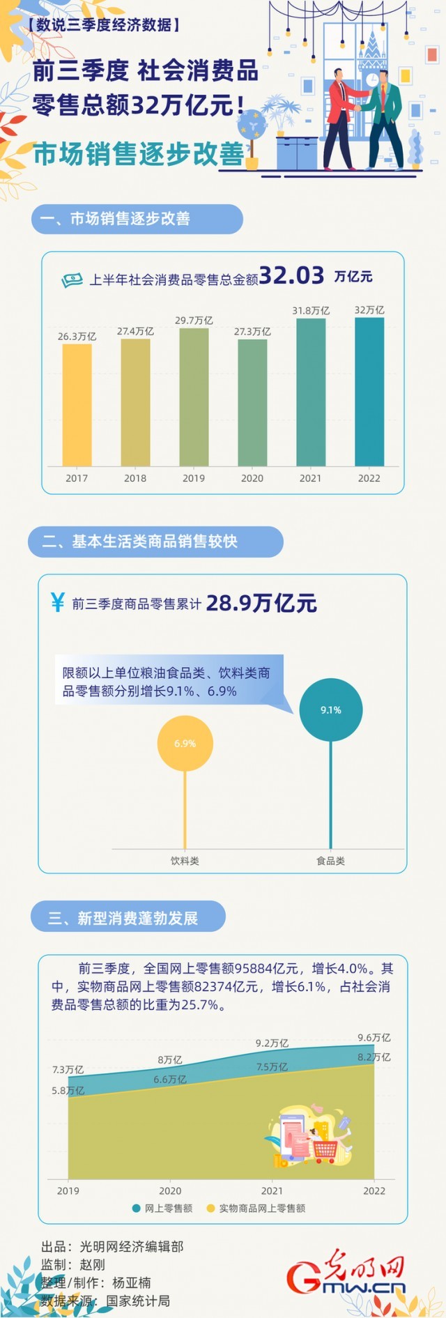 數據圖解丨市場銷售逐步改善！前三季度社會(hui) 消費品零售總額32萬(wan) 億(yi) 元