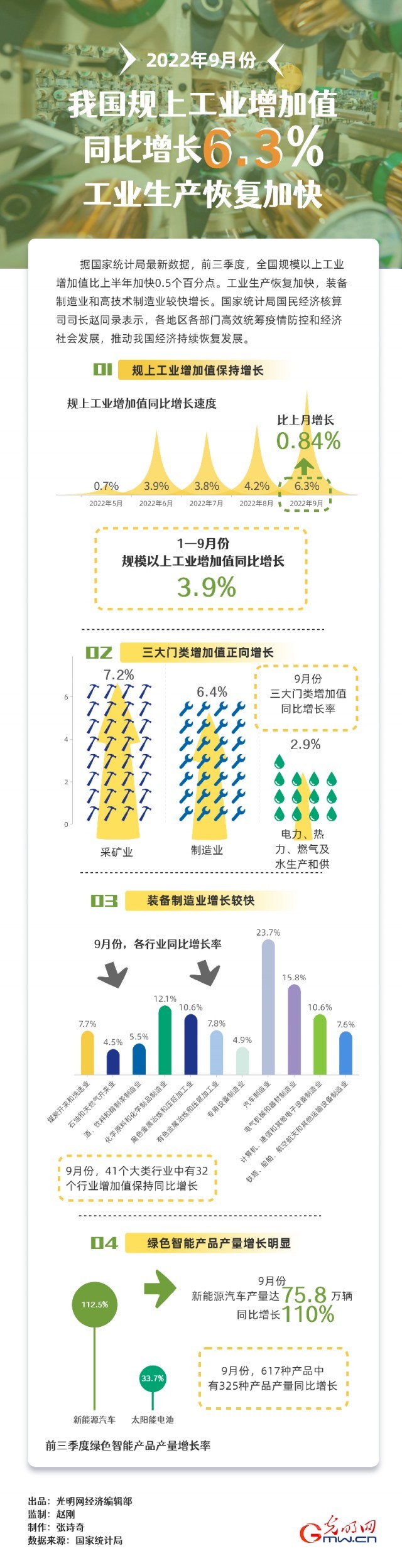 數據圖解｜9月我國規上工業(ye) 增加值同比增長6.3% 工業(ye) 生產(chan) 恢複加快