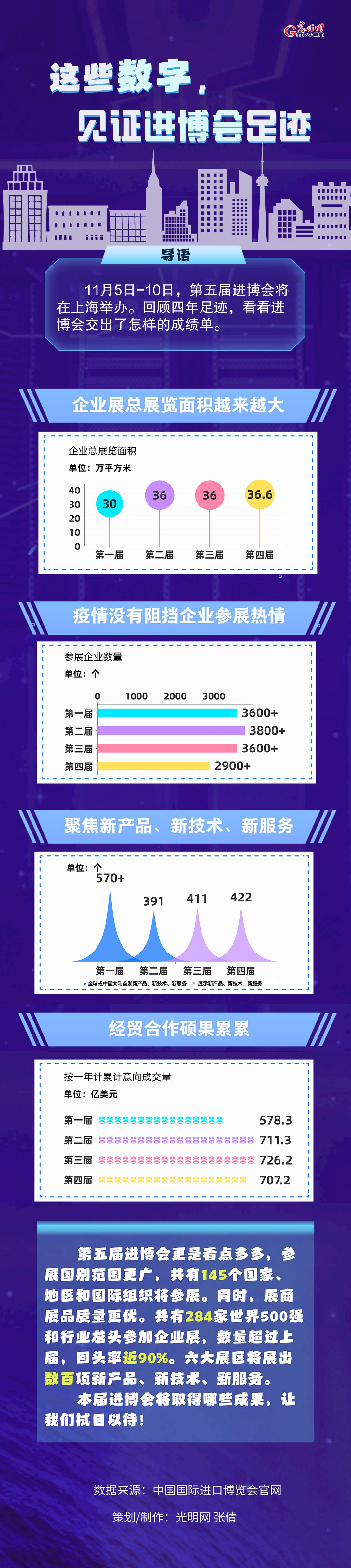 數據圖解丨這些數字，見證進博會(hui) 足跡