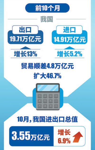 前10月我國進出口同比增長9.5% 出口結構繼續優(you) 化