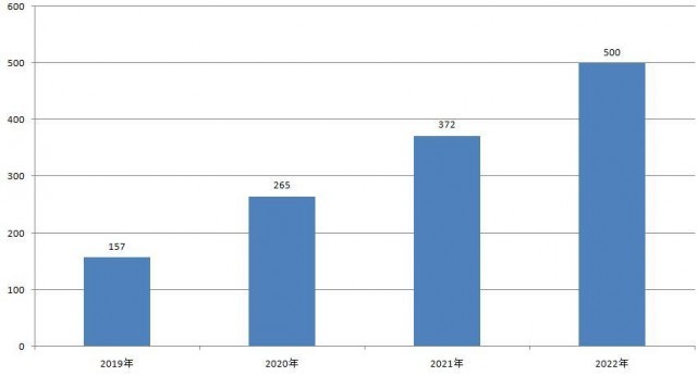 2019—2022年石家莊省級專(zhuan) 精特新中小企業(ye) 數量（單位：家）   數據提供：石家莊市工業(ye) 和信息化局