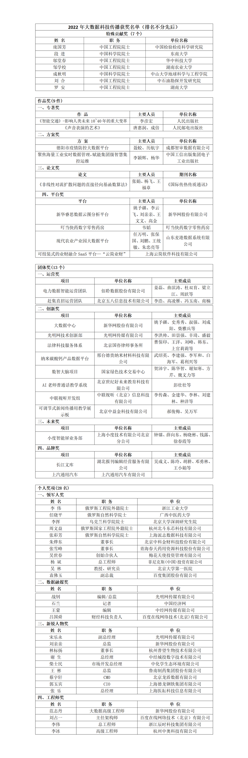 2022年大數據科技傳(chuan) 播獎名單揭曉 光明網獲多個(ge) 獎項