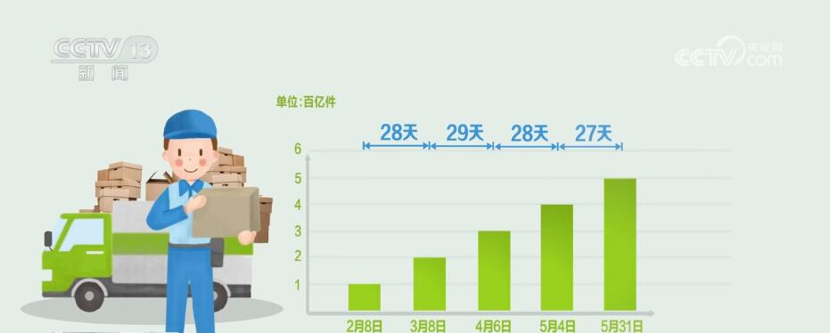 月均增長達“百億(yi) 級” 六問快遞業(ye) 如何實現提速發展