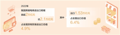 跨境電商年進出口規模首超2萬(wan) 億(yi) 元