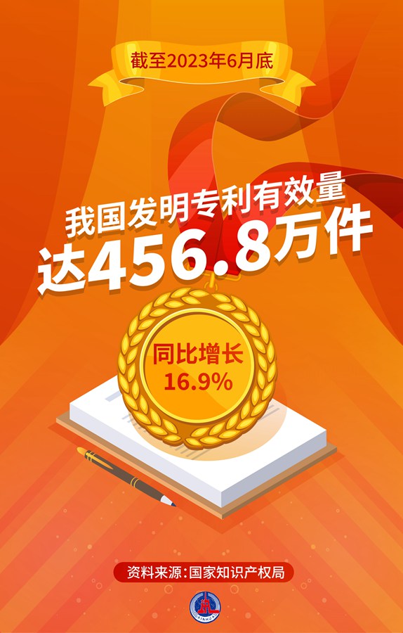 我國發明專(zhuan) 利有效量達456.8萬(wan) 件