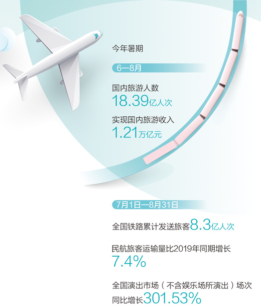 今年暑期國內(nei) 旅遊人數超十八億(yi) 人次 文旅市場複蘇提速