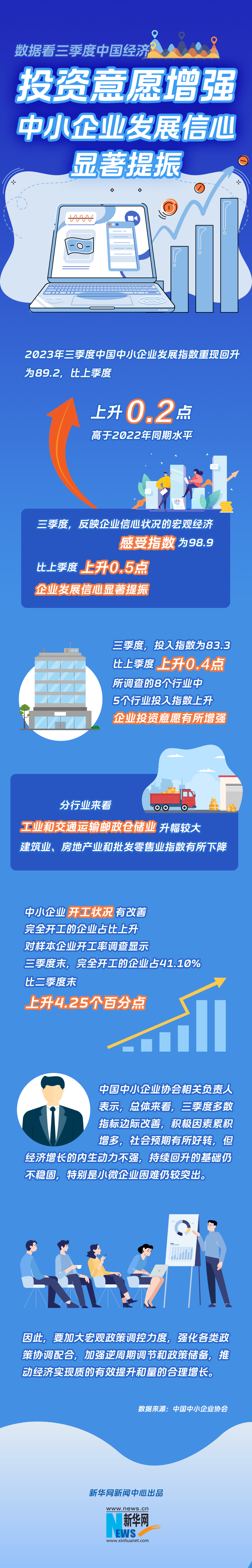 投資意願增強——中小企業(ye) 發展信心顯著提振