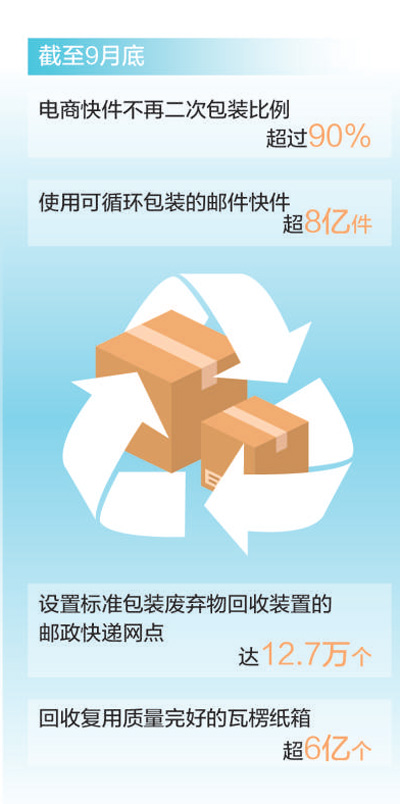 綠色快遞 從(cong) 包裝治理到全程發力