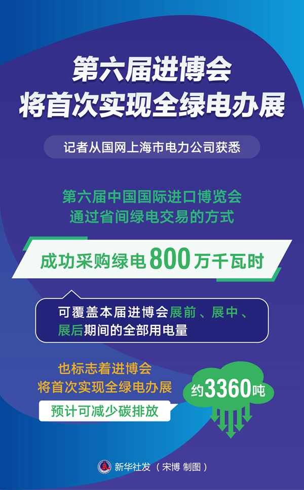 第六屆進博會(hui) 將首次實現全綠電辦展