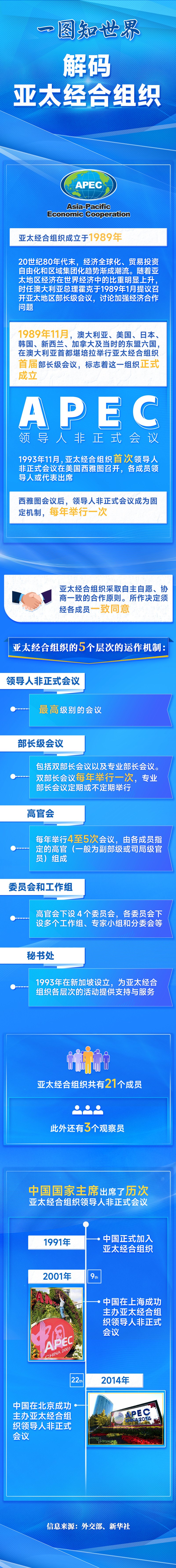一圖知世界丨解碼亞(ya) 太經合組織