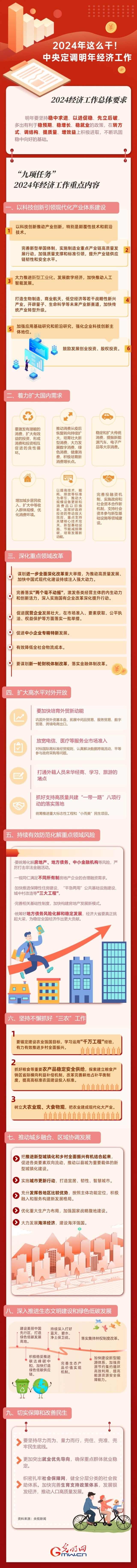 【圖解】強信心 促發展丨2024年這麽(me) 幹！中央定調明年經濟工作